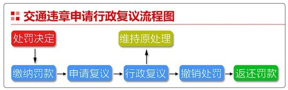 哪些违章可以申请复议?交通违章复议流程是什么?