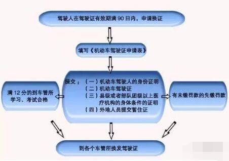 2019驾驶证最新换证流程详解