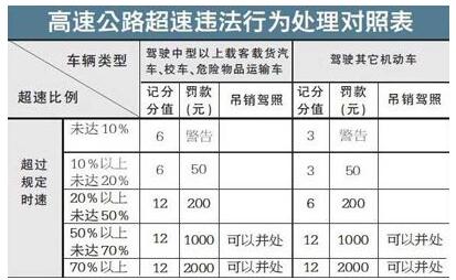 超速20%不到50%怎么处罚?扣几分罚款多少