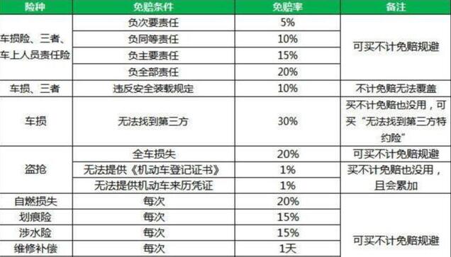 不计免赔险是什么意思？要多少钱