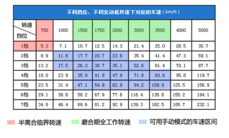 汽车转速多少合适，车速与转速档位对照表