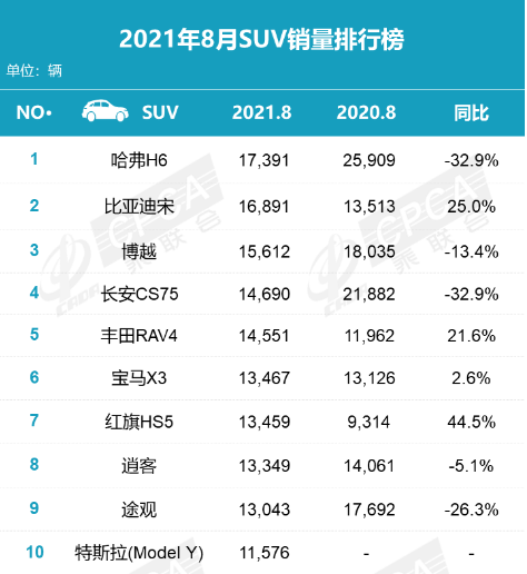 suv销量排行榜前十2021年8月