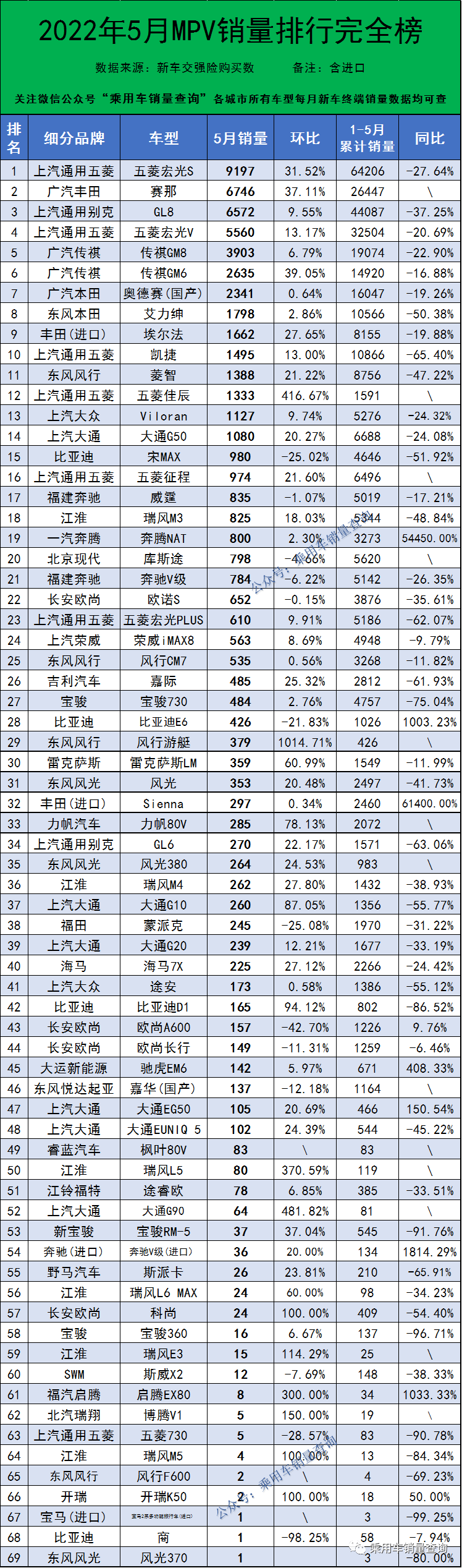 mpv销量排行榜2022年5月