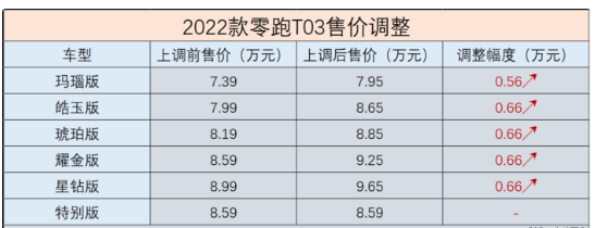 零跑t03最新价格，零跑t03保养周期及费用